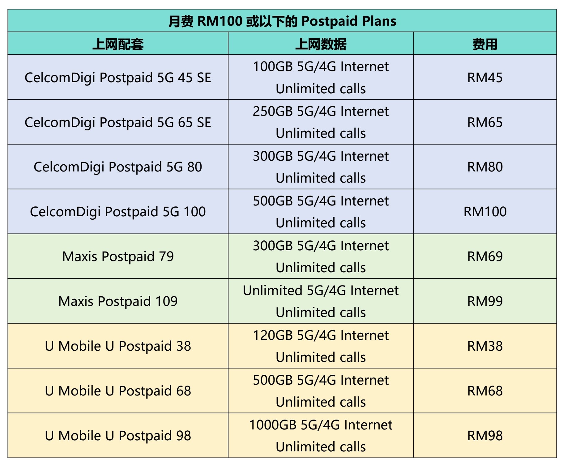 %E6%9C%88%E8%B4%B9RM100%E6%88%96%E4%BB%A5%E4%B8%8B%E7%9A%84Postpaid%20Plans_%E5%89%AF%E6%9C%AC.jpg