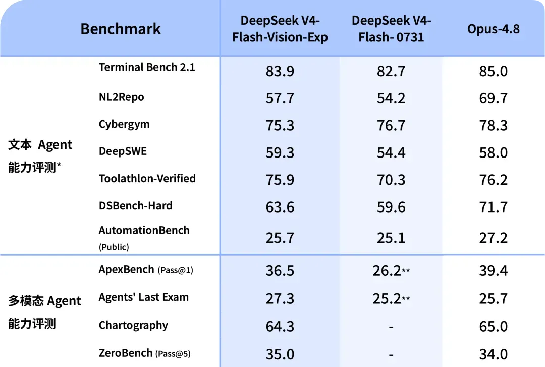 DeepSeek 上线 V4-Flash-Vision-Exp 多模态视觉理解模型